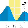 Tide chart for Westport, California on 2023/01/17