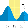 Tide chart for Westport, California on 2023/01/1