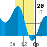 Tide chart for Westport, California on 2023/01/20