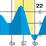 Tide chart for Westport, California on 2023/01/22
