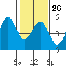 Tide chart for Westport, California on 2023/01/26