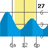 Tide chart for Westport, California on 2023/01/27