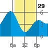 Tide chart for Westport, California on 2023/01/29