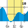 Tide chart for Westport, California on 2023/04/10
