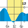 Tide chart for Westport, California on 2023/04/12