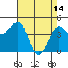 Tide chart for Westport, California on 2023/04/14