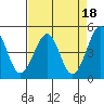 Tide chart for Westport, California on 2023/04/18