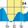 Tide chart for Westport, California on 2023/04/24