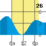Tide chart for Westport, California on 2023/04/26