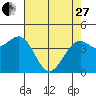 Tide chart for Westport, California on 2023/04/27