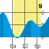 Tide chart for Westport, California on 2023/04/9