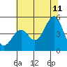 Tide chart for Westport, California on 2023/07/11
