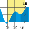 Tide chart for Westport, California on 2023/07/16