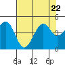 Tide chart for Westport, California on 2023/07/22