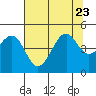 Tide chart for Westport, California on 2023/07/23