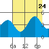 Tide chart for Westport, California on 2023/07/24