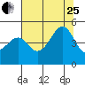 Tide chart for Westport, California on 2023/07/25