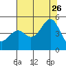 Tide chart for Westport, California on 2023/07/26