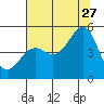 Tide chart for Westport, California on 2023/07/27