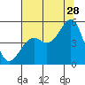 Tide chart for Westport, California on 2023/07/28