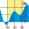 Tide chart for Westport, California on 2023/07/31