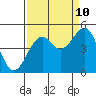 Tide chart for Westport, California on 2023/09/10