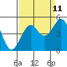 Tide chart for Westport, California on 2023/09/11