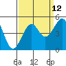 Tide chart for Westport, California on 2023/09/12