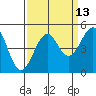 Tide chart for Westport, California on 2023/09/13