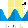 Tide chart for Westport, California on 2023/09/16