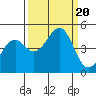 Tide chart for Westport, California on 2023/09/20