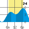 Tide chart for Westport, California on 2023/09/24