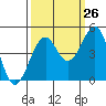 Tide chart for Westport, California on 2023/09/26