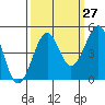 Tide chart for Westport, California on 2023/09/27