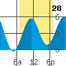 Tide chart for Westport, California on 2023/09/28