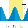 Tide chart for Westport, California on 2024/03/11