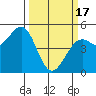Tide chart for Westport, California on 2024/03/17