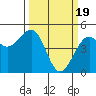 Tide chart for Westport, California on 2024/03/19