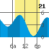 Tide chart for Westport, California on 2024/03/21