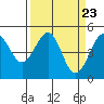 Tide chart for Westport, California on 2024/03/23