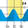 Tide chart for Westport, California on 2024/03/24