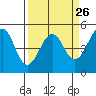 Tide chart for Westport, California on 2024/03/26