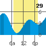 Tide chart for Westport, California on 2024/03/29