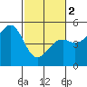 Tide chart for Westport, California on 2024/03/2