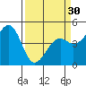 Tide chart for Westport, California on 2024/03/30