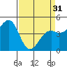Tide chart for Westport, California on 2024/03/31