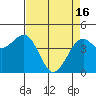 Tide chart for Westport, California on 2024/04/16