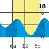 Tide chart for Westport, California on 2024/04/18