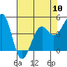 Tide chart for Westport, California on 2024/05/10