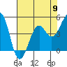 Tide chart for Westport, California on 2024/05/9
